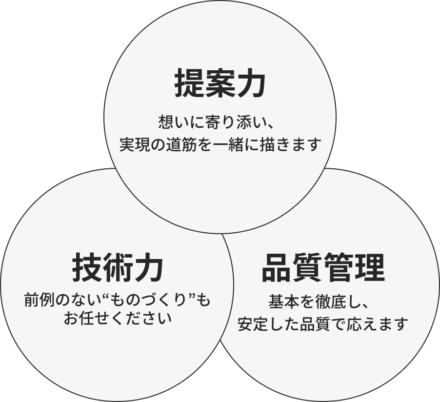 提案力 想いに寄り添い、実現の道筋を一緒に描きます。技術力 前例のない“ものづくり”もお任せください。品質管理 基本を徹底し、安定した品質で応えます